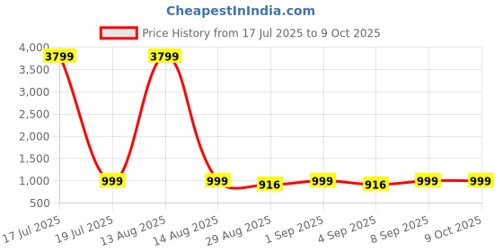 myntra.com TWINS LADY Women Yoke Design Regular Sequinned Kurta with Trousers & Dupatta twins lady Price History Graph from 17 Jul 2025 to 9 Oct 2025