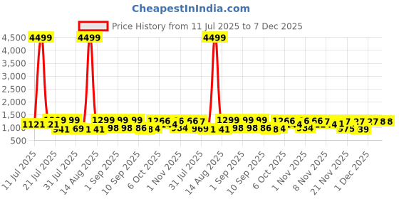 myntra.com TWINS LADY Women Yoke Design Thread Work Chanderi Cotton Kurta with Palazzos & With twins lady Price History Graph from 11 Jul 2025 to 7 Dec 2025