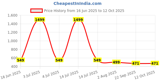 myntra.com TWINSSHOE Block Heel Sandals twinsshoe Price History Graph from 16 Jun 2025 to 11 Oct 2025