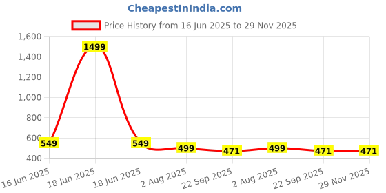 myntra.com TWINSSHOE Block Heel Sandals twinsshoe Price History Graph from 16 Jun 2025 to 29 Nov 2025