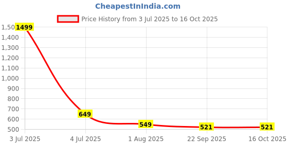 myntra.com TWINSSHOE Block Heel Sandals twinsshoe Price History Graph from 3 Jul 2025 to 15 Oct 2025