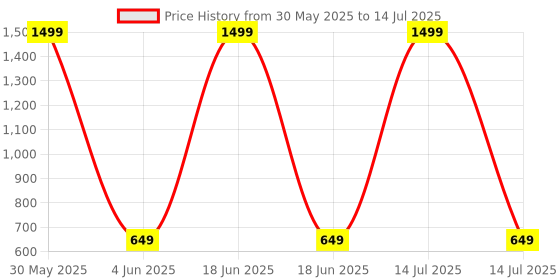 myntra.com TWINSSHOE Block Heel Sandals twinsshoe Price History Graph from 30 May 2025 to 14 Jul 2025