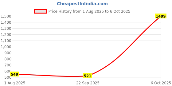 myntra.com TWINSSHOE Block Heel Sandals twinsshoe Price History Graph from 1 Aug 2025 to 6 Oct 2025