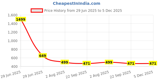 myntra.com TWINSSHOE Block Heeled Sandals twinsshoe Price History Graph from 29 Jun 2025 to 5 Dec 2025