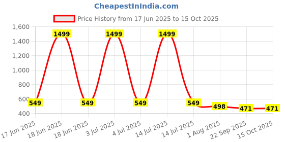 myntra.com TWINSSHOE Block Sandals twinsshoe Price History Graph from 17 Jun 2025 to 15 Oct 2025
