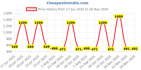 myntra.com TWINSSHOE Embellished Mules Heels twinsshoe Price History Graph from 17 Jun 2025 to 25 Nov 2025