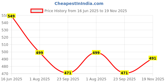 myntra.com TWINSSHOE Embellished Open Toe Heels twinsshoe Price History Graph from 16 Jun 2025 to 19 Nov 2025