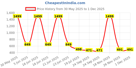 myntra.com TWINSSHOE Embellished Wedge Sandals twinsshoe Price History Graph from 30 May 2025 to 1 Dec 2025