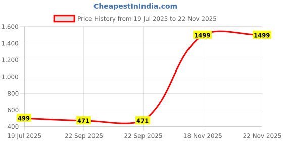 myntra.com TWINSSHOE Open Toe Heels twinsshoe Price History Graph from 19 Jul 2025 to 22 Nov 2025