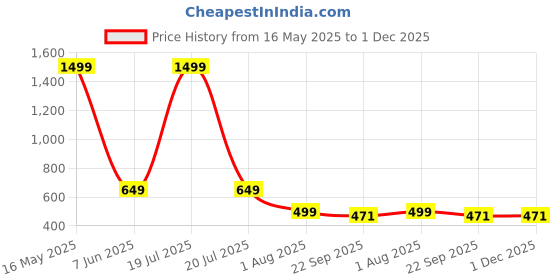 myntra.com twinsshoe TWINSSHOEWomen Solid Synthetic Wedge-Heeled Sandals twinsshoe Price History Graph from 16 May 2025 to 1 Dec 2025