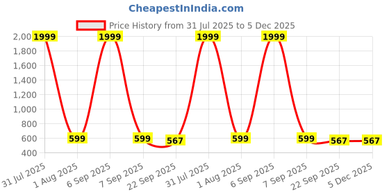 myntra.com TWINSSHOE Women Block-Heeled Pump Heels twinsshoe Price History Graph from 31 Jul 2025 to 5 Dec 2025