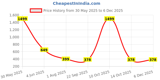 myntra.com TWINSSHOE Women Casual Open Toe Flats twinsshoe Price History Graph from 30 May 2025 to 5 Dec 2025