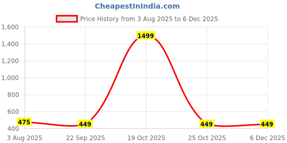 myntra.com TWINSSHOE Women Grey Casual Open Toe Flats twinsshoe Price History Graph from 3 Aug 2025 to 5 Dec 2025