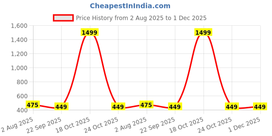myntra.com TWINSSHOE Women Open Toe Flats twinsshoe Price History Graph from 2 Aug 2025 to 30 Nov 2025
