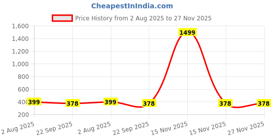 myntra.com TWINSSHOE Women Open Toe Flats twinsshoe Price History Graph from 2 Aug 2025 to 26 Nov 2025