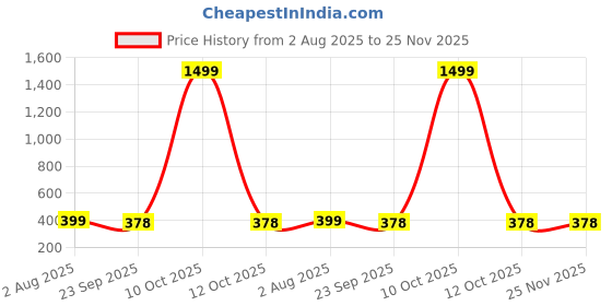myntra.com TWINSSHOE Women Open Toe Flats twinsshoe Price History Graph from 2 Aug 2025 to 25 Nov 2025