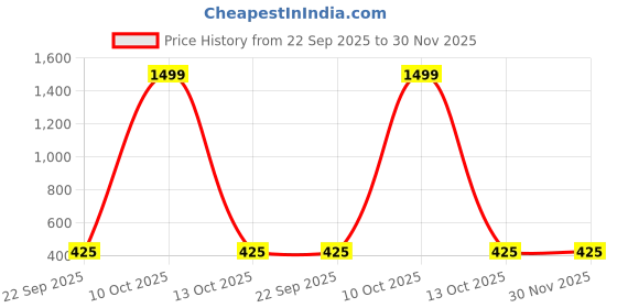 myntra.com TWINSSHOE Women Open Toe Flats with Bows twinsshoe Price History Graph from 22 Sep 2025 to 30 Nov 2025
