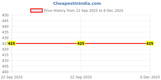 myntra.com TWINSSHOE Women Open Toe Flats with Buckles twinsshoe Price History Graph from 22 Sep 2025 to 6 Dec 2025