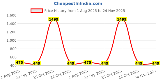 myntra.com TWINSSHOE Women Open Toe T-Strap Flats twinsshoe Price History Graph from 1 Aug 2025 to 24 Nov 2025