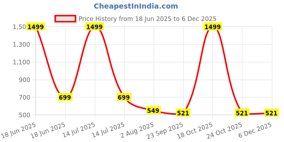 myntra.com TWINSSHOE Women Printed Casual Block Heels twinsshoe Price History Graph from 18 Jun 2025 to 5 Dec 2025