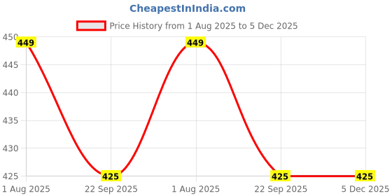 myntra.com TWINSSHOE Women Printed One Toe Flats twinsshoe Price History Graph from 1 Aug 2025 to 4 Dec 2025