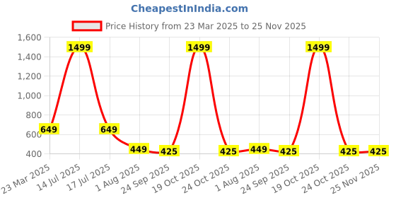 myntra.com TWINSSHOE Women Printed Open Toe Flats twinsshoe Price History Graph from 23 Mar 2025 to 24 Nov 2025