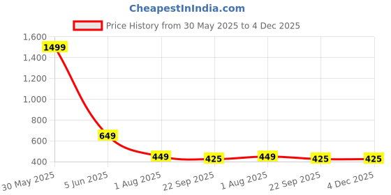 myntra.com TWINSSHOE Women Printed Open Toe Flats twinsshoe Price History Graph from 30 May 2025 to 4 Dec 2025