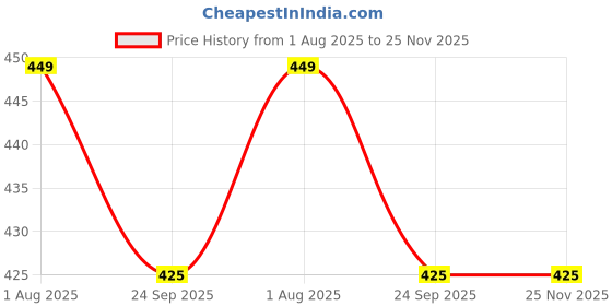 myntra.com TWINSSHOE Women Printed Peach Casual Open Toe Flats twinsshoe Price History Graph from 1 Aug 2025 to 24 Nov 2025
