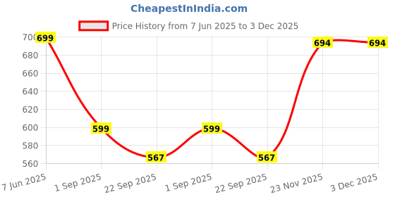 myntra.com TWINSSHOE Women Printed Pointed Toe Block Heels twinsshoe Price History Graph from 7 Jun 2025 to 2 Dec 2025