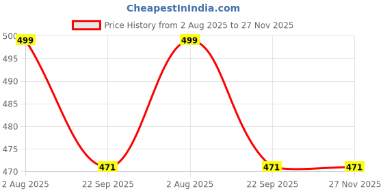 myntra.com TWINSSHOE Women Round Toe Block Heels twinsshoe Price History Graph from 2 Aug 2025 to 27 Nov 2025