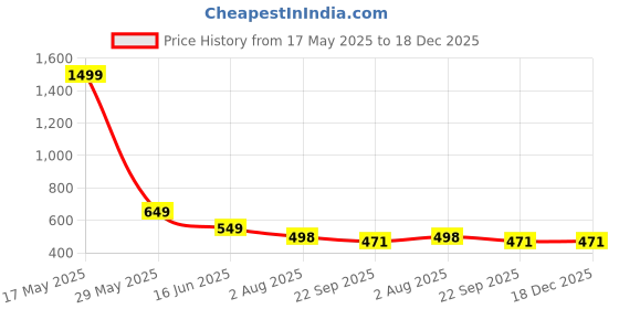 myntra.com TWINSSHOE Women Round Toe Heels twinsshoe Price History Graph from 17 May 2025 to 18 Dec 2025