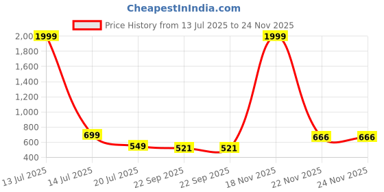 myntra.com TWINSSHOE Women Textured Block Heel Pumps twinsshoe Price History Graph from 13 Jul 2025 to 24 Nov 2025