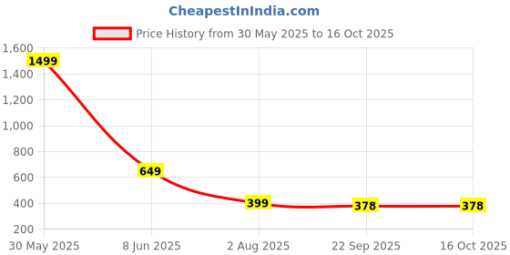 myntra.com TWINSSHOE Women Textured Open-Toe Flats twinsshoe Price History Graph from 30 May 2025 to 16 Oct 2025