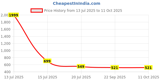 myntra.com TWINSSHOE Women Textured Pointed Toe Block Heel Sandals twinsshoe Price History Graph from 13 Jul 2025 to 10 Oct 2025