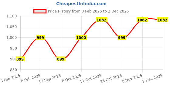 myntra.com Twirl Tales Printed Pure Cotton Three Quarter Sleeve Tunic & Trouser Co-Ords twirl tales Price History Graph from 3 Feb 2025 to 30 Nov 2025