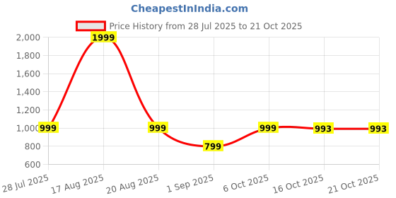 myntra.com Twirl Tales Women Boat Neck Puff Sleeve Pure Cotton A-Line Midi Dress twirl tales Price History Graph from 28 Jul 2025 to 21 Oct 2025