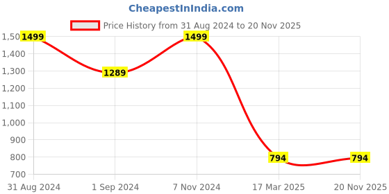 myntra.com Twisha Boys Green Solid Kurta with Pyjamas twisha Price History Graph from 31 Aug 2024 to 20 Nov 2025