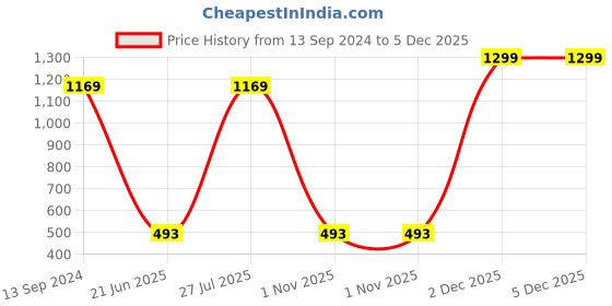 myntra.com Twisha Boys Pure Cotton Kurta & Pyjama With Jacket twisha Price History Graph from 13 Sep 2024 to 5 Dec 2025