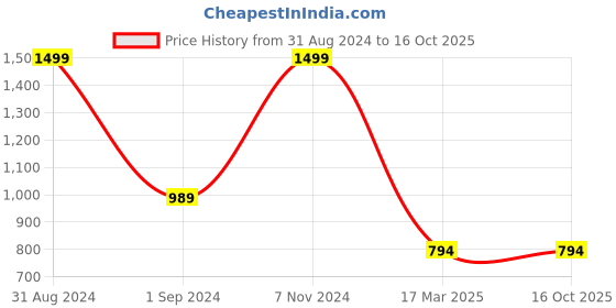 myntra.com Twisha Boys Red & Purple Solid Kurta with Pyjamas twisha Price History Graph from 31 Aug 2024 to 15 Oct 2025