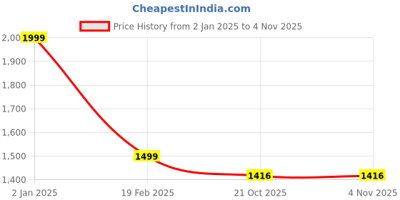 myntra.com Twisha Girls Blue & Orange Embellished Top with Dhoti Pants twisha Price History Graph from 2 Jan 2025 to 3 Nov 2025
