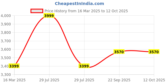 myntra.com Twisha Girls Embroidered Lehenga & Blouse With Dupatta twisha Price History Graph from 16 Mar 2025 to 4 Oct 2025