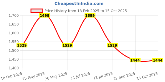 myntra.com Twisha Girls Fuchsia & Purple Printed Basic Jumpsuit twisha Price History Graph from 18 Feb 2025 to 14 Oct 2025