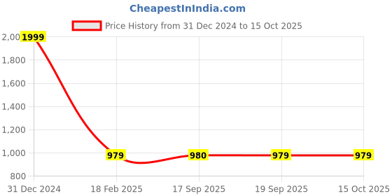 myntra.com Twisha Girls Green & Red Printed Dhoti Style Jumpsuit with Jacket twisha Price History Graph from 31 Dec 2024 to 14 Oct 2025