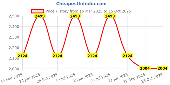 myntra.com Twisha Girls Off-Shoulder Self Design Top with Palazzos twisha Price History Graph from 15 Mar 2025 to 15 Oct 2025
