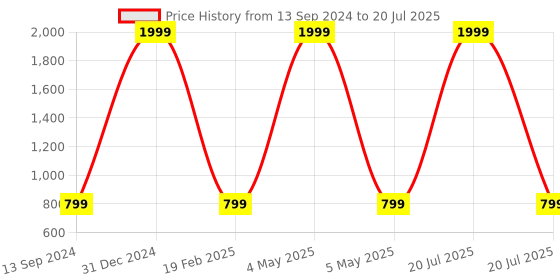 myntra.com Twisha Girls Olive Green & Red Woven Design Ready to Wear Lehenga Choli with Dupatta twisha Price History Graph from 13 Sep 2024 to 20 Jul 2025