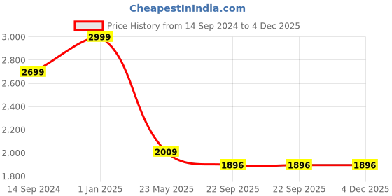 myntra.com Twisha Girls Peach-Coloured & White Embroidered Basic Jumpsuit with Jacket twisha Price History Graph from 14 Sep 2024 to 4 Dec 2025