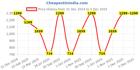 myntra.com Twisha Girls Printed Basic Jumpsuit twisha Price History Graph from 31 Dec 2024 to 5 Dec 2025
