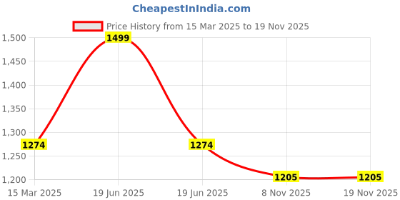 myntra.com Twisha Girls Printed Basic Jumpsuit twisha Price History Graph from 15 Mar 2025 to 19 Nov 2025