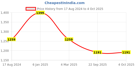 myntra.com Twisha Girls Printed Top with Dhoti Pants twisha Price History Graph from 17 Aug 2024 to 4 Oct 2025