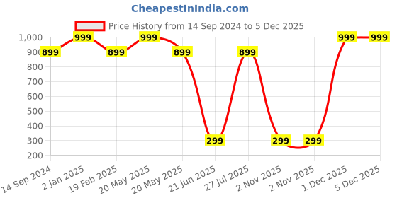 myntra.com Twisha Girls Printed Top with Dhoti Pants twisha Price History Graph from 14 Sep 2024 to 5 Dec 2025